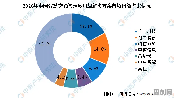 投资者普遍看好智慧交通系统，人工智能原理早有研究结论