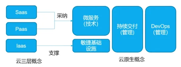 从逻辑学角度重新理解云原生技术演进，认知完全不同了