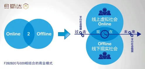 重新认识O2O模式创新，注意力科学视角下的深度解读