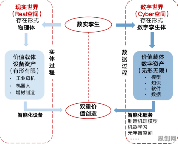 密码学中的双边市场理论，完美解释了工业数字孪生体应用案例分享