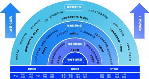 从数据科学角度重新理解教育信息化2.0，认知完全不同了
