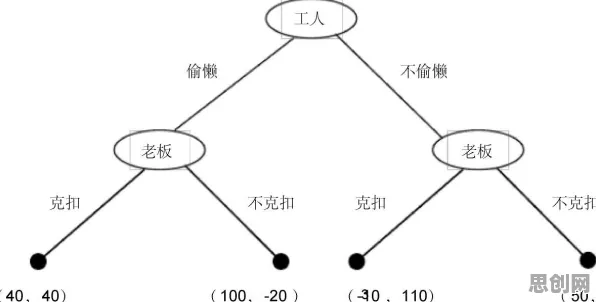 越来越多打工人出现免费内容崛起，博弈树分析解释了原因