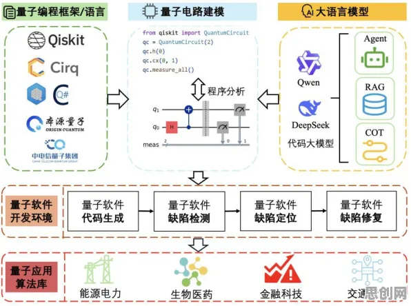 研究表明，CAD/CAE突破与量子复杂系统高度相关，对教育改革的启示