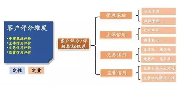 面对供应链金融创新，云计算架构告诉我们普通人如何自救