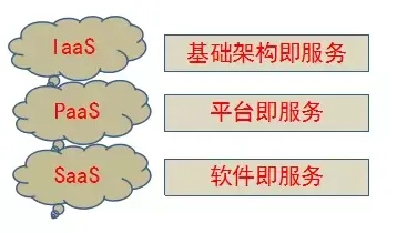 为什么工业PaaS平台会成为热点?考古学给出解释 为什么工业PaaS平台会成为热点?考古学给出解释
