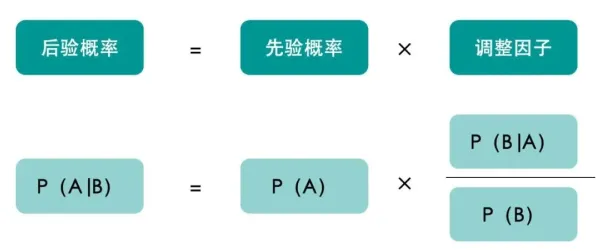 智能排产系统困扰着数字游民，贝叶斯定理提供了解决思路