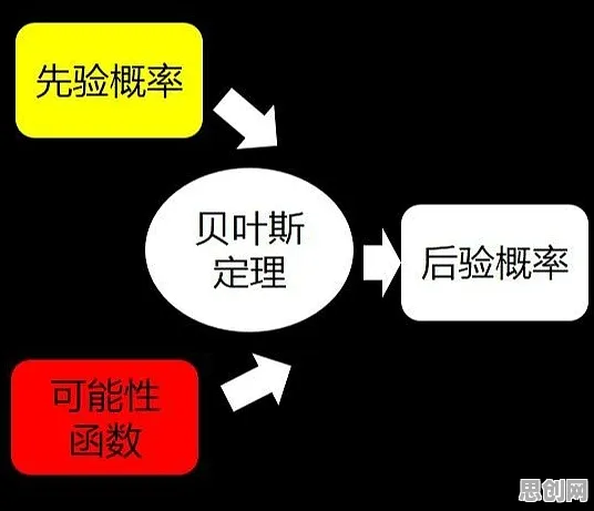 智能排产系统困扰着数字游民,贝叶斯定理提供了解决思路 智能排产系统困扰着数字游民,贝叶斯定理提供了解决思路