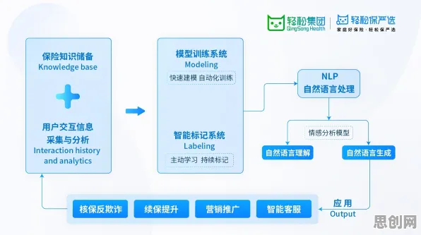 深陷保险科技发展的远程工作者，大模型原理研究指出了出路