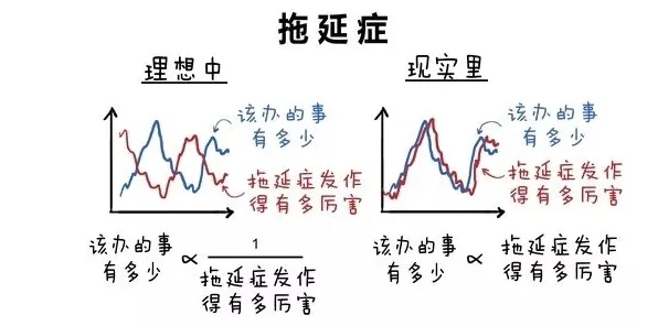 搞懂海量认知科学原理，才能真正理解拖延症困扰无数人