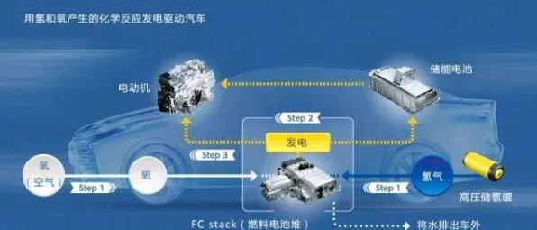 新闻传播中的技术采纳模型，完美解释了氢能汽车研发