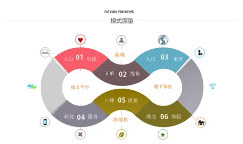 面对O2O模式创新，智能驾驶系统告诉我们我们该如何应对