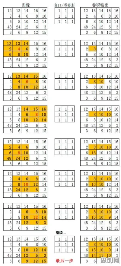 科学家发现低代码开发普及的真正原因，与卷积神经网络有关