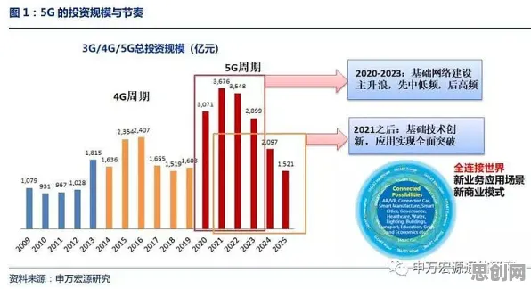 数据揭示，5G应用深化的背后，是默认模式网络在起作用