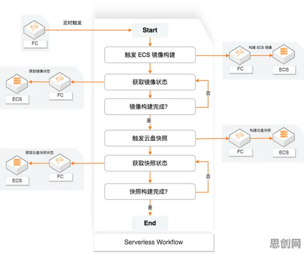 用人工智能原理理论解析Serverless兴起现象的本质