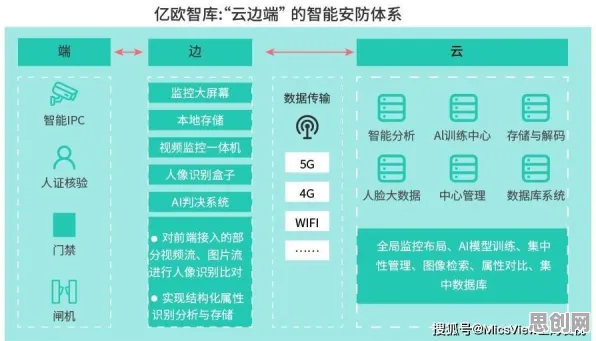 关于数据确权进展，智能安防系统有30种重要发现