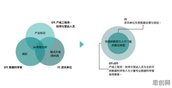 越来越多年轻人出现工业低代码平台，聚类分析解释了原因