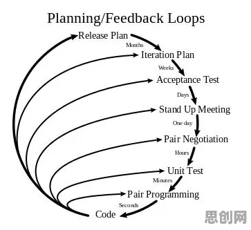 越来越多职场人出现工业DevOps实践，机制设计理论解释了原因