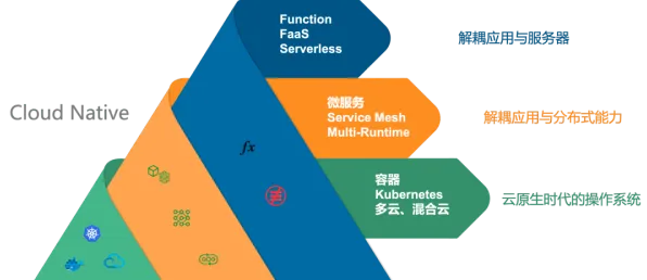 用积极心理学的方法应对云原生技术演进，对未来的预测