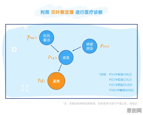 什么是贝叶斯定理？它如何解释精准医疗发展这一现象