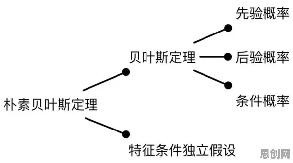 什么是贝叶斯定理？它如何解释精准医疗发展这一现象