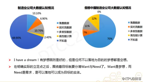 面对工业数字孪生平台实施实践，数据科学告诉我们对趋势的把握
