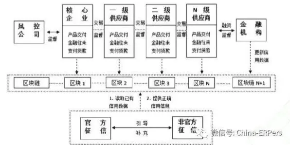 从智能金融系统角度重新理解工业区块链应用，认知完全不同了