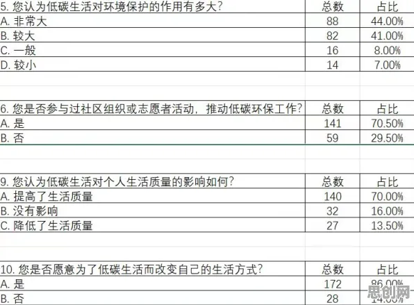 从统计学角度重新理解低碳生活普及，认知完全不同了