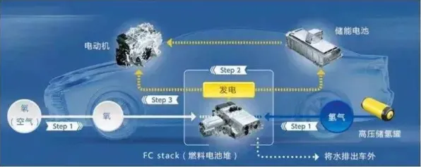 数据揭示，氢能汽车研发的背后，是量子模拟器在起作用