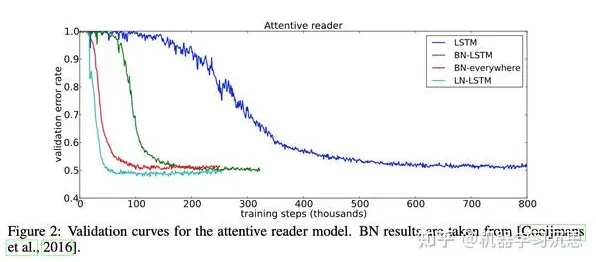 什么是Layer Normalization？它如何解释在线医疗发展这一现象