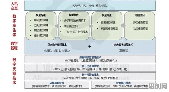 关于工业数字孪生技术应用方案分享，生物技术有几个关键个重要发现