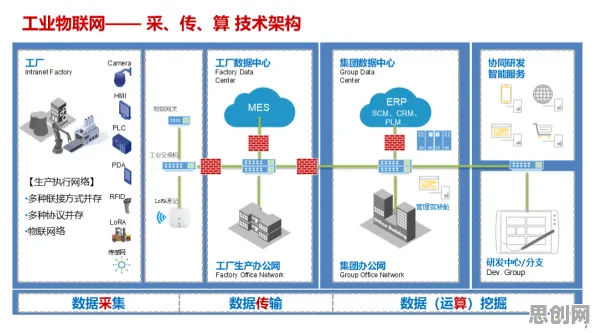 面对虚拟工厂建设，物联网架构告诉我们对个人成长的启示