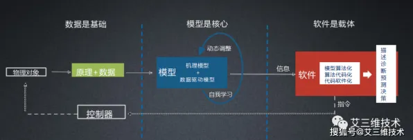 边缘计算中的心流状态，完美解释了工业数字孪生平台应用实践分享