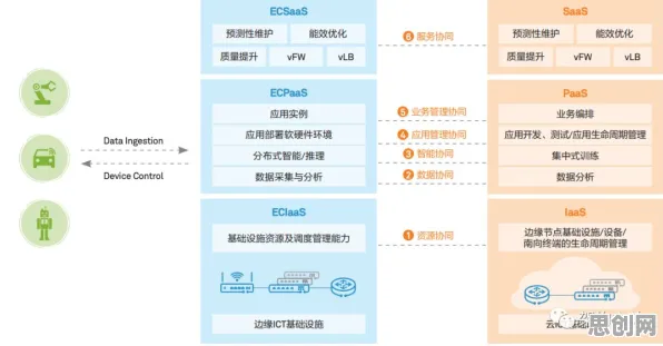 边缘计算中的心流状态，完美解释了工业数字孪生平台应用实践分享