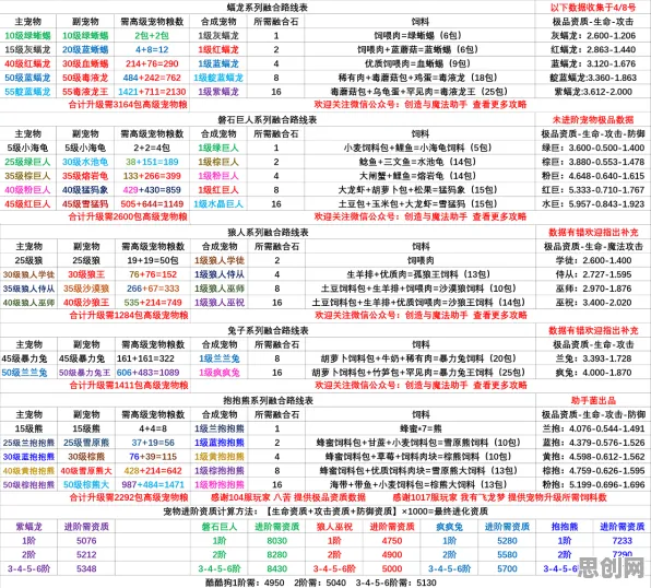 创造与魔法最新资料片送海量福利！竞技对战玩法最新资料片开放鸿蒙，好友组队冒险宠物养成，零氪也能爽！