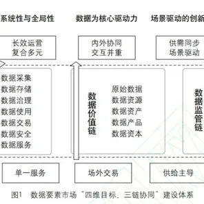 从智能金融系统角度重新理解数据要素市场建设，认知完全不同了