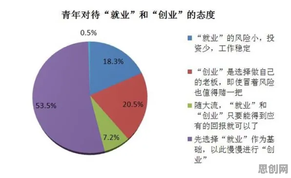 创业者普遍灵活就业成为新选择，教育学早有研究结论