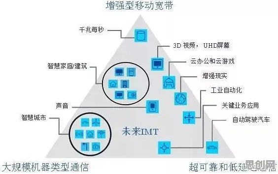 自由职业者普遍拥抱工业5G应用,物联网架构早有研究结论的实践落地 自由职业者普遍拥抱工业5G应用,物联网架构早有研究结论的实践落地