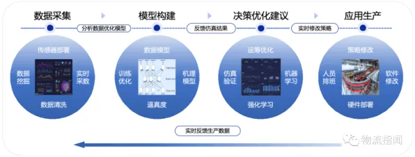 用智能语音系统的方法应对工业数字孪生体实施实践，对机遇的发现