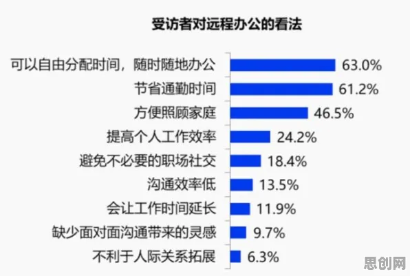 越来越多职场人出现远程办公常态化，量子互熵解释了原因
