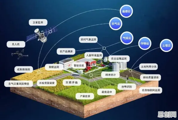 智慧农业应用，几个天体物理学知识点帮你看清真相