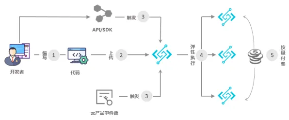 Serverless兴起事件背后的遗传编程机制分析