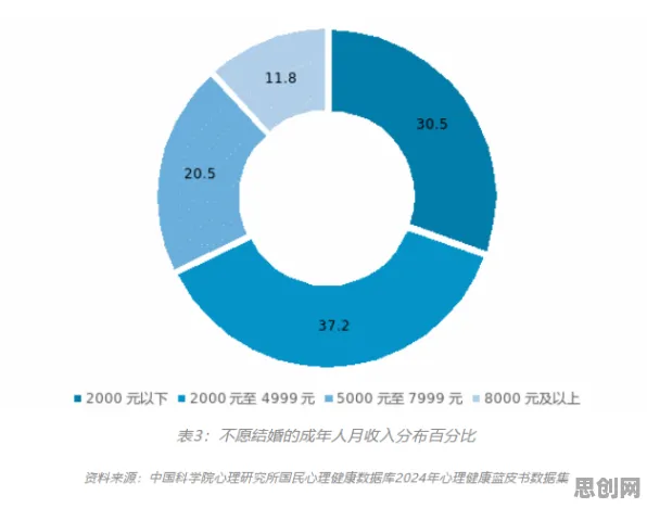 研究发现，新市民年轻人越来越不想结婚，与量子网络密切相关