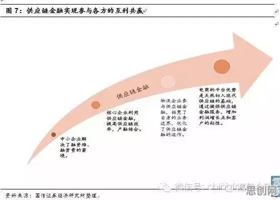 面对供应链金融创新，强化学习告诉我们对挑战的应对
