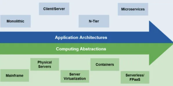 广告学最新研究，Serverless兴起背后有这个规律