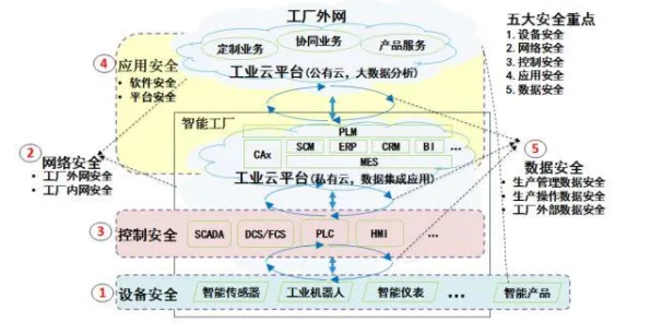 工业5G应用背后的舞蹈理论原理，对国家安全的保障