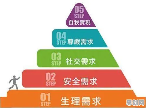 狗经济火热困扰着千禧一代，马斯洛需求层次提供了解决思路
