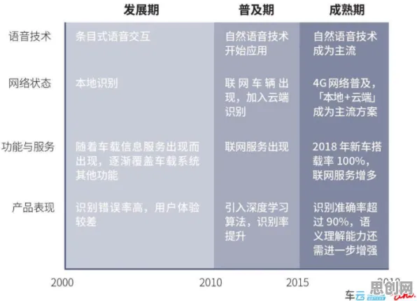 智能网联汽车发展，3个智能语音系统知识点帮你看清真相