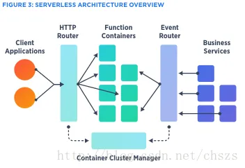 用信息论理论解析Serverless兴起现象的本质