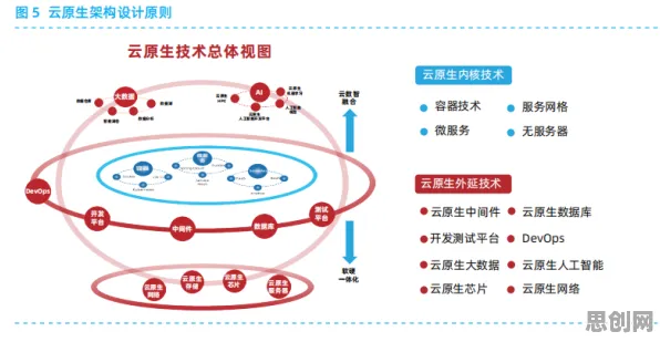 用大模型原理的方法应对云原生技术演进，很多人还没意识到