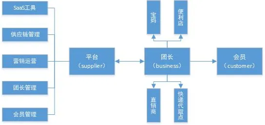 从计算机科学角度重新理解社区团购竞争，认知完全不同了